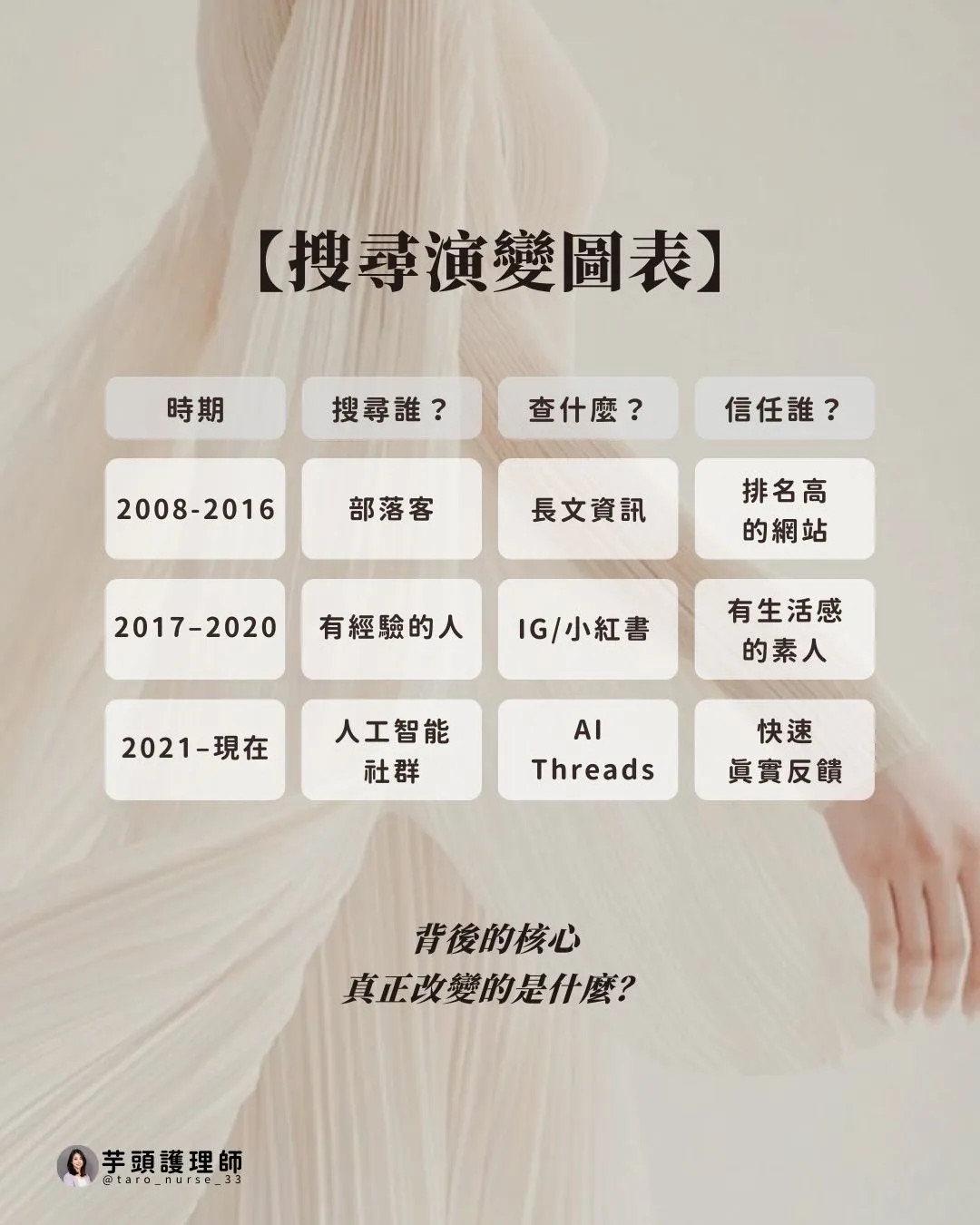 我們「搜尋資料」的方式變了(第 2 張,共 4 張)